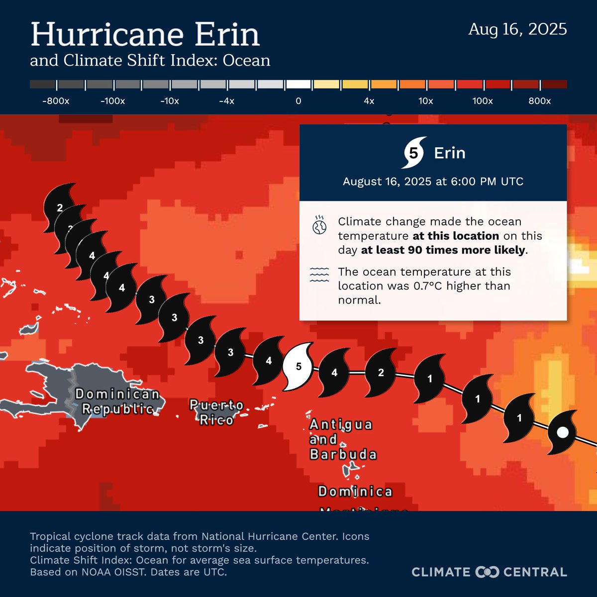 Justin McKee (@justinmckeewx) on Twitter photo .<a href="/ClimateCentral/">Climate Central</a> says warmer waters caused by climate change allowed #Erin to become a Cat 5 instead of a Cat 4. The storm's wind speed at that time was 9 mph higher than it would have been without climate change. .<a href="/ClimateCentral/">Climate Central</a> says warmer waters caused by climate change allowed #Erin to become a Cat 5 instead of a Cat 4. The storm's wind speed at that time was 9 mph higher than it would have been without climate change.