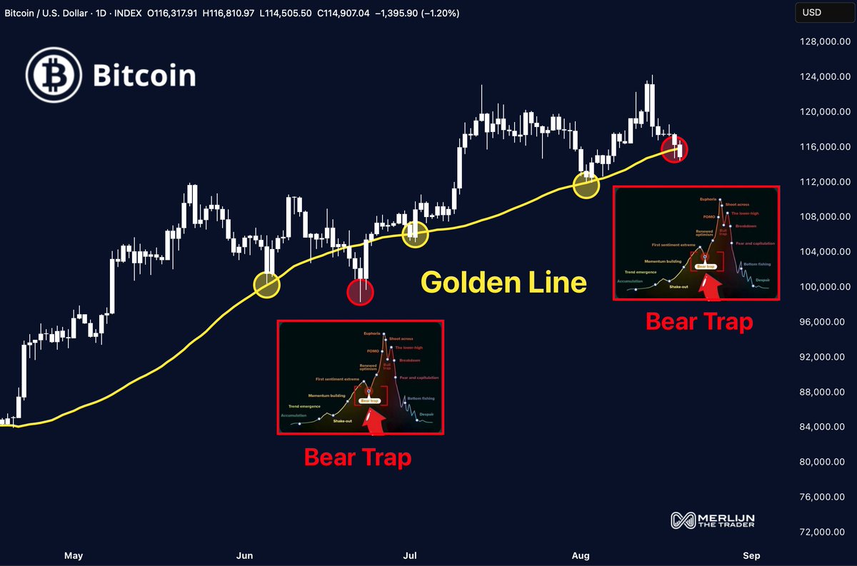 crypobee98's tweet photo. 🚨 Bitcoin Alert: The Golden Line Never Lies 🚨
3 tests ✅ 3 violent reversals ⚡
What looks like weakness… is actually the setup.
History doesn’t lie — the biggest moves always start here.
This is the final bear trap. Miss it, and you miss the cycle.
#BitcoinSignals #Crypto https://t.co/VAZbjjbFQ4