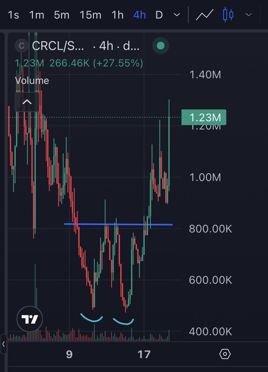 WizardX (@wizard4b) on Twitter photo All Right $CRCL
Its <a href="/justacirclesol/">justacirclesol</a>
Going higher in this market π΅
1.23 mil mc
15 mil ATH loading soon
Stocks crypto narrative All Right $CRCL
Its <a href="/justacirclesol/">justacirclesol</a>
Going higher in this market π΅
1.23 mil mc
15 mil ATH loading soon
Stocks crypto narrative