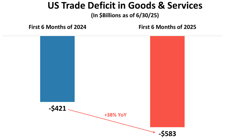 zingales_'s tweet photo. Surprise: The US Trade deficit hit a record -$583 billion in the first half of 2025, a 38% increase from the first half of 2024. Real tariff impact remains to be seen because of the massive front-running that occurred before they were implemented. https://t.co/wFpUOp1T0S