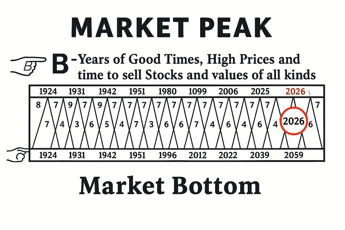 The market doesn’t move randomly.

It follows a rhythm older than Bitcoin.

A farmer from the 1800s saw it first.

That rhythm now points to 2026 👇🧵