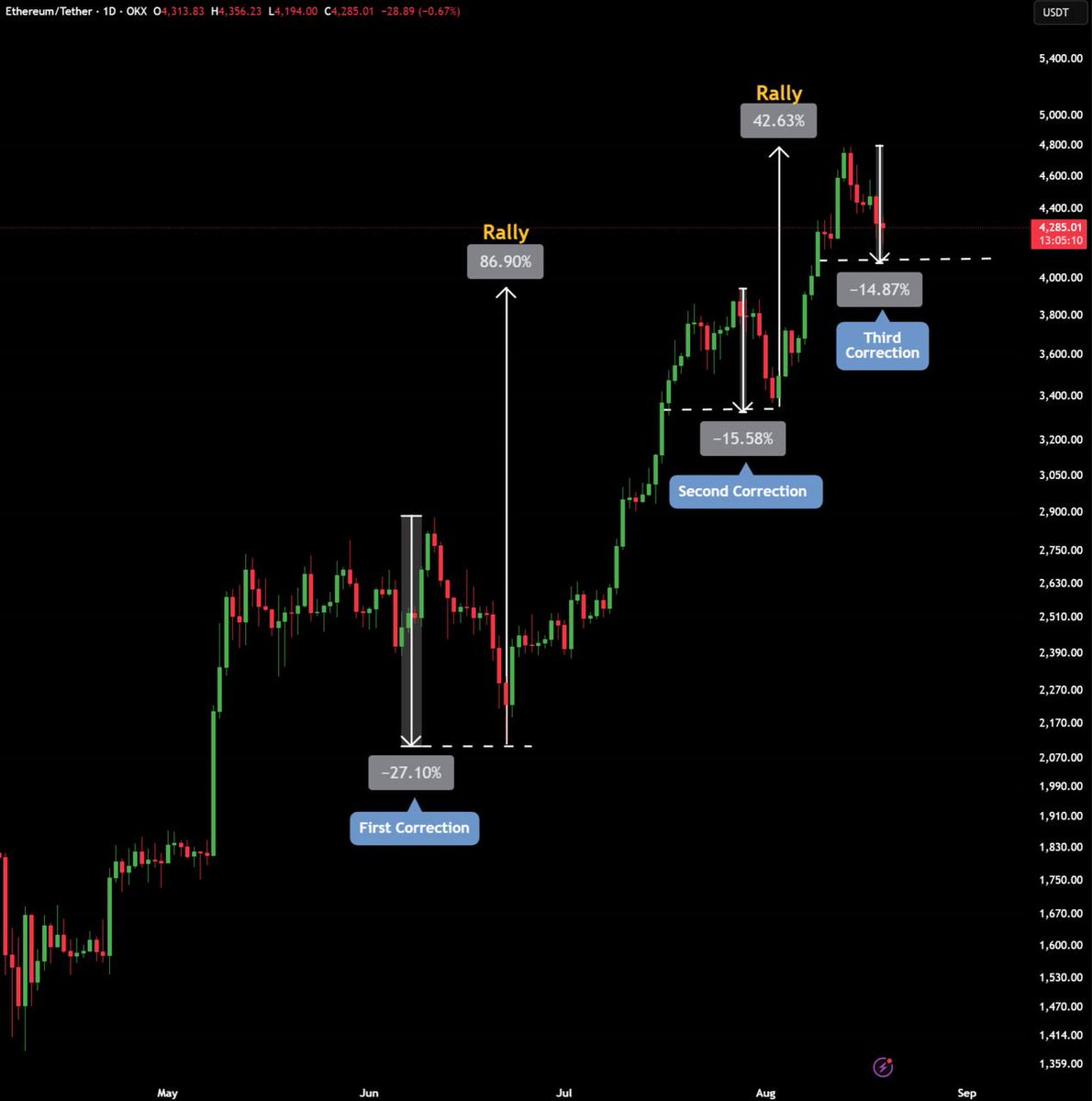 $eth dips are for buying.

a new ath will happen soon.

if in doubt, zoom out.