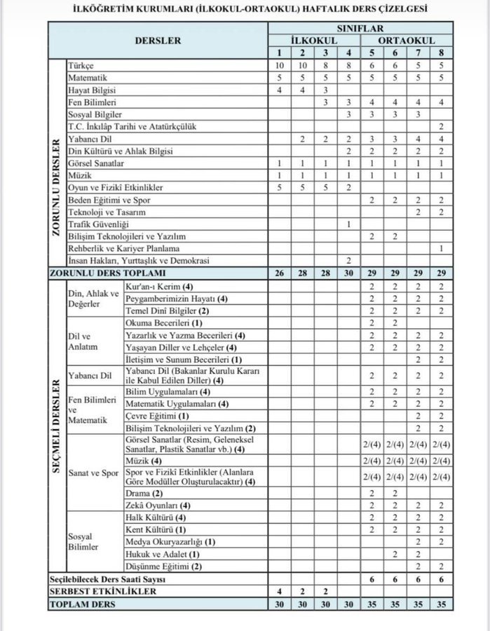 Sırf bu tablo bile Türkçe öğretmenliği için 2000 atama isteğimizin haklı olduğunu ortaya koyuyor
<a href="/Yusuf__Tekin/">Yusuf Tekin</a> 
<a href="/CelileErenOKTEN/">Celile Eren ÖKTEN</a> 
#Türkçeye2000