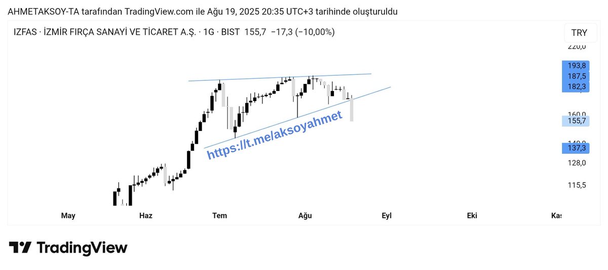 ahmetaksoyTA's tweet photo. 162.2 ₺ üzeri kapanış ilk hedef olmalı tam rahatlama için 171.08₺ üzeri kapatmışlar şart 
#IZFAS 
#BORSA #BIST100 https://t.co/eShk5cT6SH