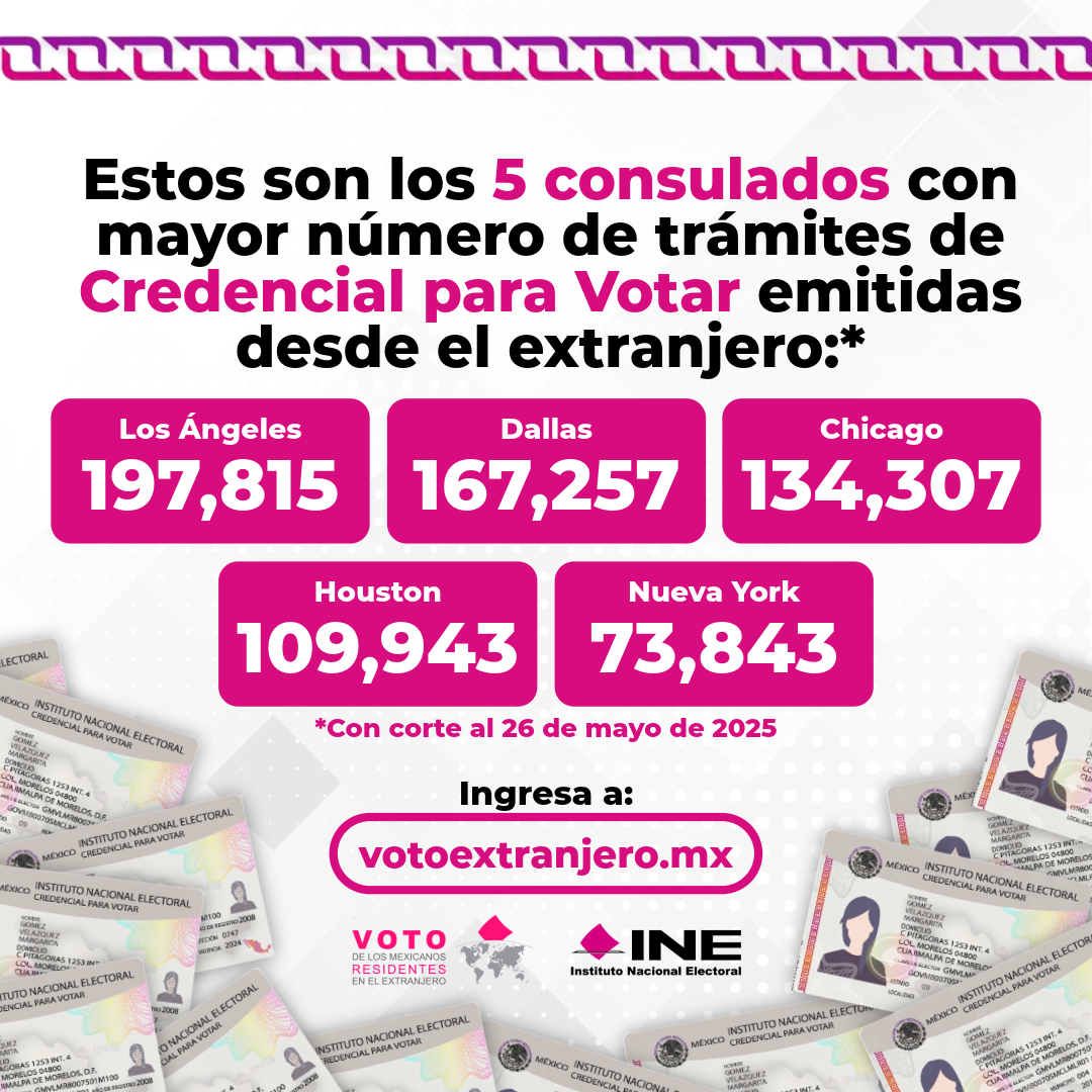 IMME (@ime_sre) on Twitter photo 🆔 ¿Sabes cuáles son las representaciones de 🇲🇽 con mayor número de credenciales para votar emitidas? ¡Conócelos!
<a href="/tatclouthier/">Tatiana Clouthier</a> | <a href="/INEMexico/">@INEMexico</a> | <a href="/VotoExtranjero/">Voto Extranjero</a> 🆔 ¿Sabes cuáles son las representaciones de 🇲🇽 con mayor número de credenciales para votar emitidas? ¡Conócelos!
<a href="/tatclouthier/">Tatiana Clouthier</a> | <a href="/INEMexico/">@INEMexico</a> | <a href="/VotoExtranjero/">Voto Extranjero</a>