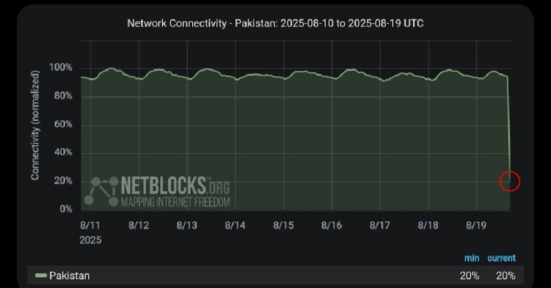 #NetBlocks confirms a major internet disruption across #Pakistan, with connectivity through backbone operator #PTCL heavily impacted. National internet availability has witnessed a drop of 80%  of normal levels.