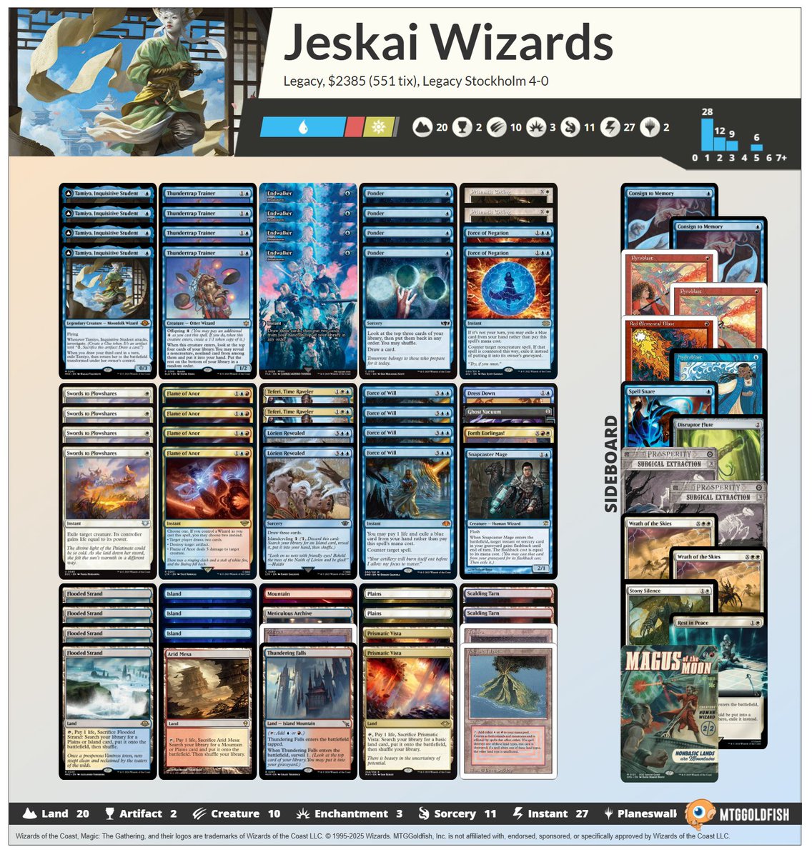 Jeskai Wizards made a return to our weekly 4-0 bracket in the hands of Teodor!
Seeing this glittering menace crush opposition is awe-inspiring to be sure.

#mtglegacy #legacystockholm #stockholmlegacy