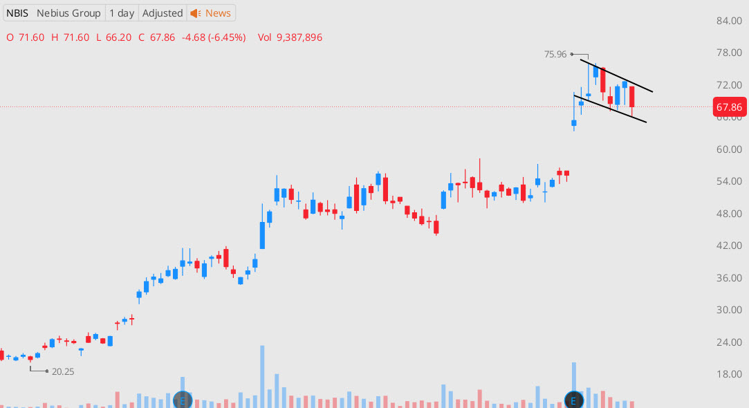 NBIS has pulled back to the lower boundary of what looks like a clean emerging bull flag. Today’s action suggests support is holding. I’m beginning to scale into a long position, with risk defined by a stop just under today’s low at $66.