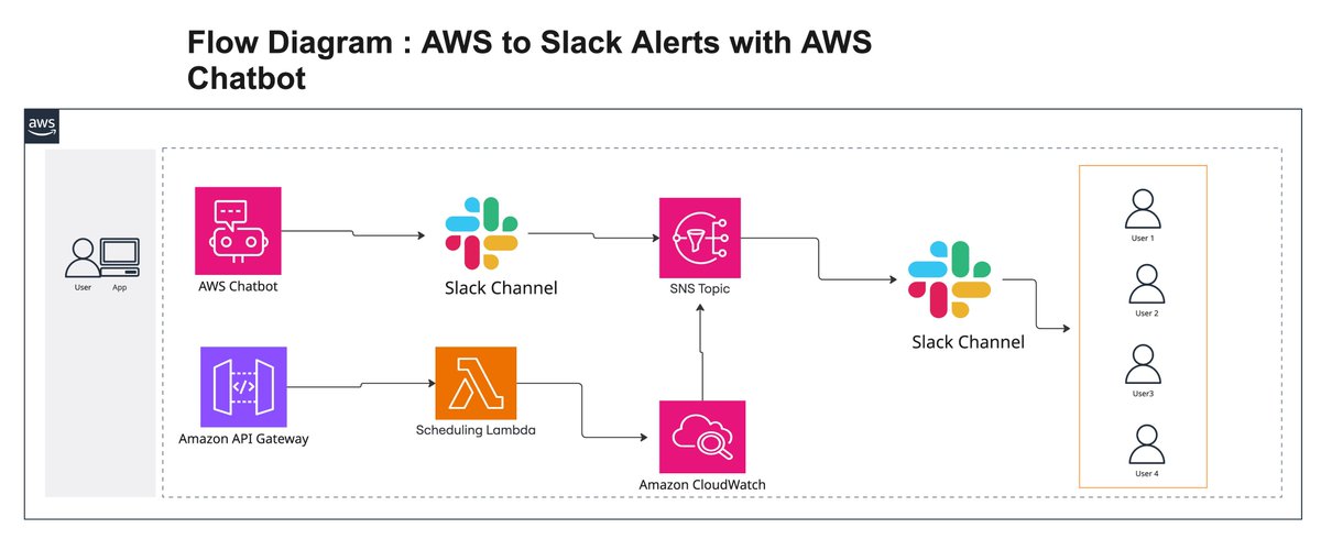 CloudOpsService's tweet image. From concept to reality! 🧠

Here&apos;s the architecture that gets real-time alerts from #AWSCloudWatch into Slack.

The flow is simple: CloudWatch ➡️ Chatbot ➡️ Slack.

What&apos;s the most useful part for your team? Let&apos;s discuss! 👇

#AWS #CloudWatch #Slack #AWSChatbot #Automation