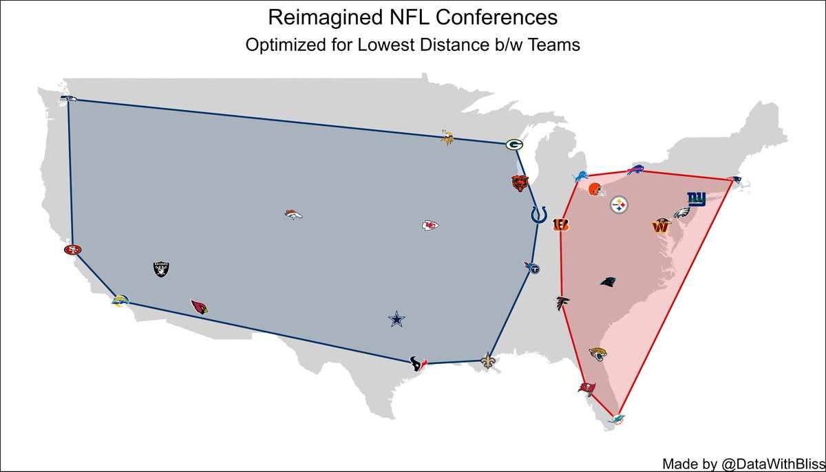 With the NFL season starting in two weeks, here is how NFL conferences would look if they were created purely to minimize the average distance between teams. 

Avg distance between teams in same conference:
- Current: 1103 miles
- Optimal: 785 miles