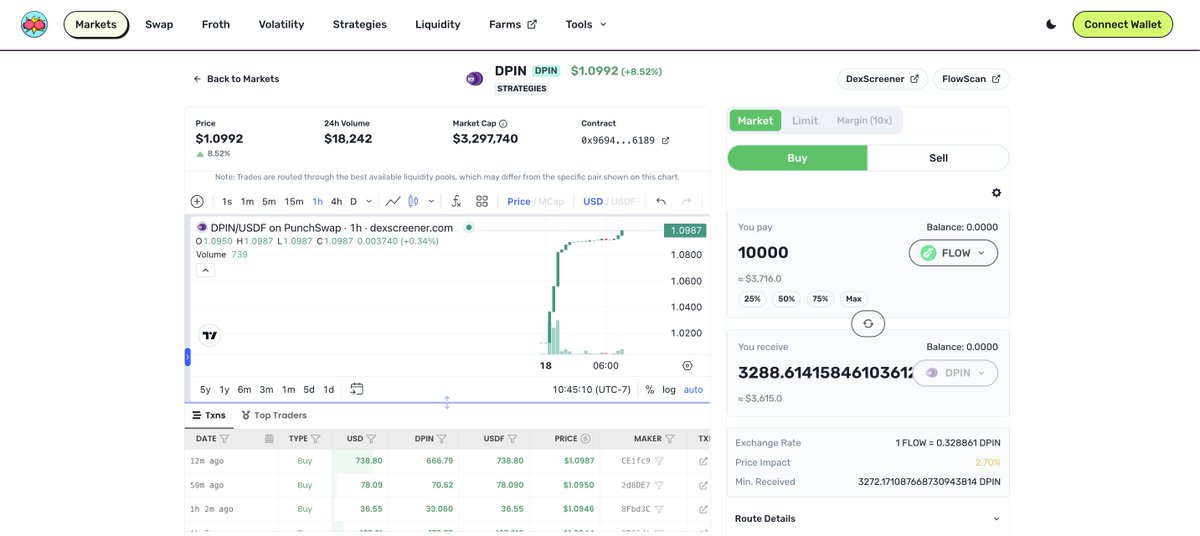 GiarcXBT (@giarcxbt) on Twitter photo It's cool watching $DPIN trade (break out) live on <a href="/KittyPunchXYZ/">KittyPunch</a>'s PunchSwap interface.
A DEX with native treasury strategies, volatility farming, and so much more.
We ain't done. <a href="/FVIXio/">FVIX by KittyPunch</a> soon. It's cool watching $DPIN trade (break out) live on <a href="/KittyPunchXYZ/">KittyPunch</a>'s PunchSwap interface.
A DEX with native treasury strategies, volatility farming, and so much more.
We ain't done. <a href="/FVIXio/">FVIX by KittyPunch</a> soon.