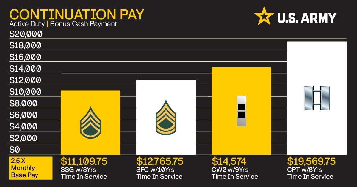 armyretention's tweet image. Continuation Pay is a monetary benefit offered to eligible Soldiers participating in the Blended Retirement System as encouragement to extend their military service.

army.mil/article/286613…

For More information visit army.mil/retention
 for more information.