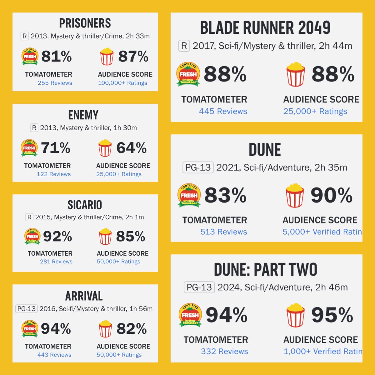 SciFiArchives's tweet photo. Rotten Tomatoes scores for Denis Villeneuve's films https://t.co/2DZRIOD4Mf