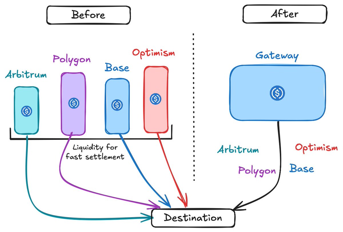 The future of chain-abstracted USDC is here with today's launch of Circle Gateway on <a href="/arbitrum/">Arbitrum</a>, <a href="/avax/">Avalanche🔺</a>, <a href="/base/">Base</a>, <a href="/ethereum/">Ethereum</a>, <a href="/Optimism/">Optimism</a>, <a href="/0xPolygon/">Polygon</a>, and <a href="/unichain/">Unichain</a>!

It's amazing to be at the forefront of shipping infra that redefines crosschain UX - led by <a href="/jameshinkc/">james</a> &amp; his Eng team.