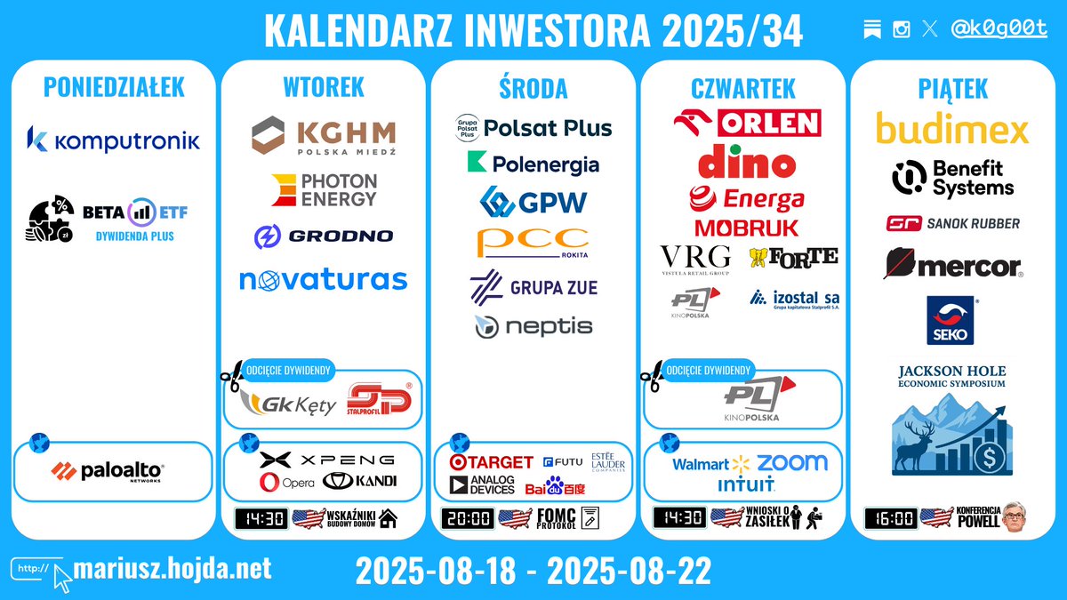 📆 KALENDARZ INWESTORA: 2025/34
Tydzień: 18–22 sierpnia 2025
#kalendarzinwestora

Ja jeszcze offline do czwartku – ale kto subskrybuje newsletter, miał kalendarz już w niedzielę ✉️
► Jackson Hole: Powell w piątek
► Polska: PPI, zatrudnienie, płace, koniunktura
► USA: minutes