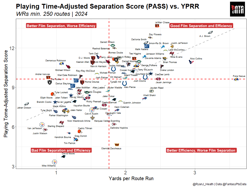 Ryan Heath (@ryanj_heath) on Twitter photo Playing-time Adjusted Separation Score (PASS) from <a href="/FantasyPtsData/">Fantasy Points Data</a> is an ultra-predictive, film-only metric.
Here it is for 2024 next to YPRR.
> Garrett Wilson is sick, but environment has never let him thrive
> One could argue Ja'Marr Chase actually ran cold?
> Pickens 🚀 Playing-time Adjusted Separation Score (PASS) from <a href="/FantasyPtsData/">Fantasy Points Data</a> is an ultra-predictive, film-only metric.
Here it is for 2024 next to YPRR.
> Garrett Wilson is sick, but environment has never let him thrive
> One could argue Ja'Marr Chase actually ran cold?
> Pickens 🚀