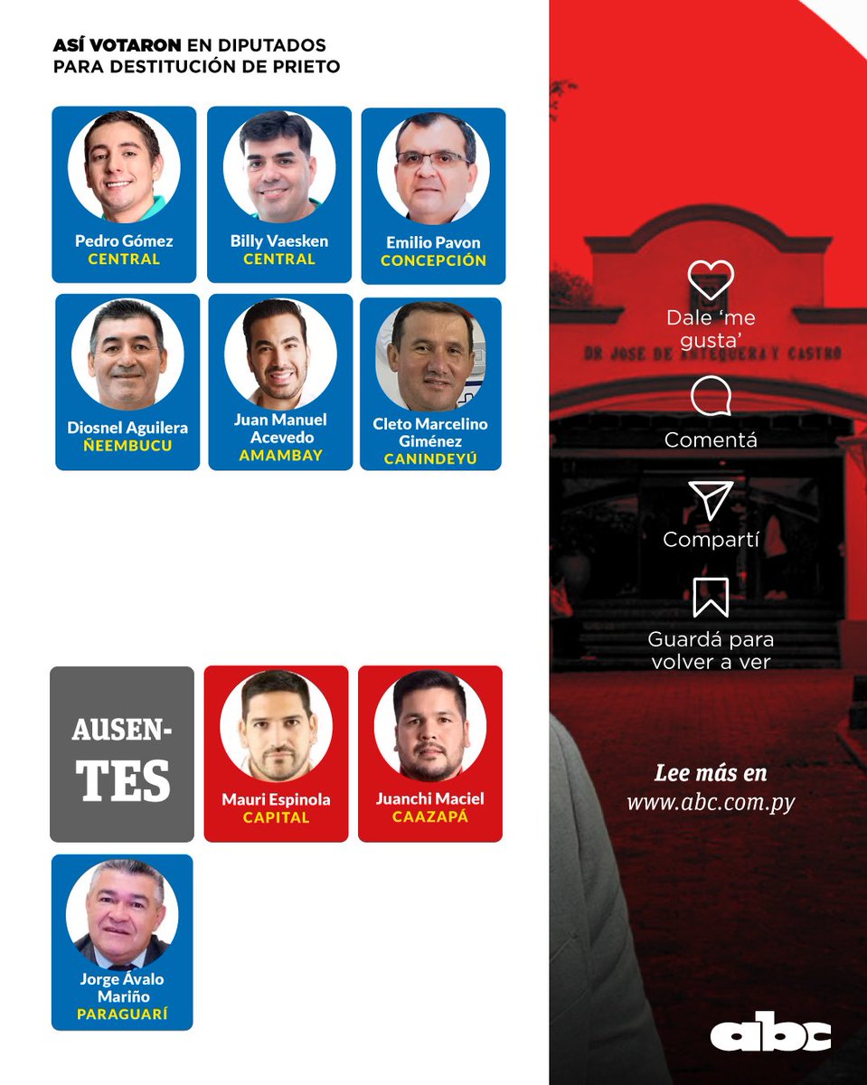 #AsíVotaron hoy en Cámara Baja por la destitución de Miguel Prieto de la intendencia de Ciudad del Este.

Fueron 47 votos a favor, 30 en contra y 3 ausentes.

📱 abc.com.py