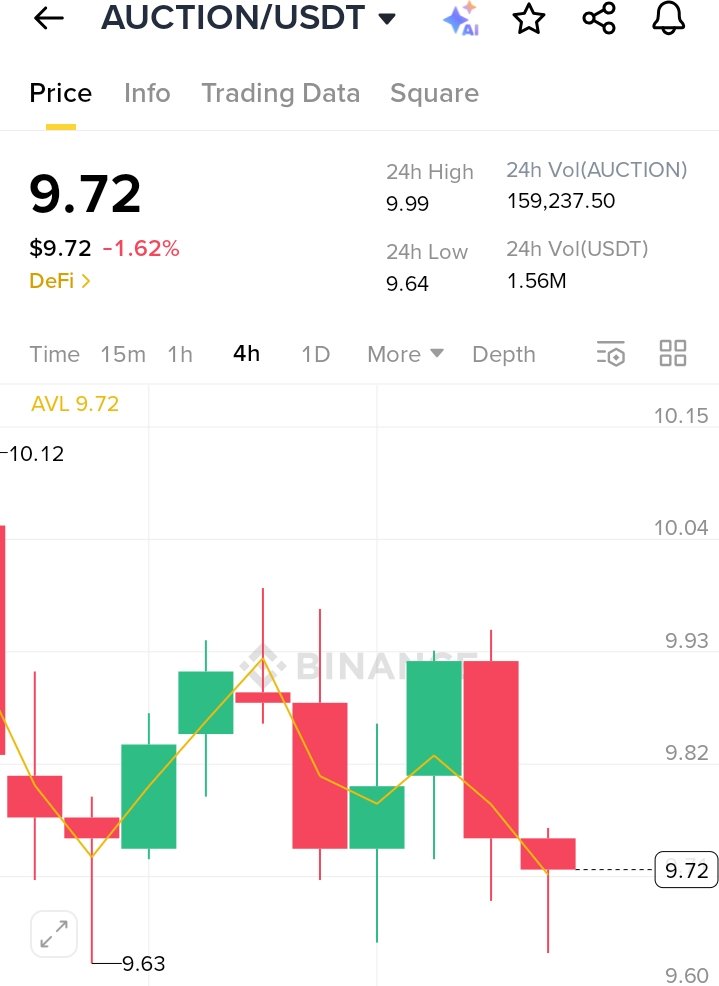 RS Rakib (@rsrakib12f) on Twitter photo ๐ #AUCTION / USDT currently at $9.72 (-1.62%)
24h High: $9.99
24h Low: $9.64
Volume: 159,237 AUCTION / 1.56M USDT ๐ฅ
Small dip, but the momentum of #DeFi innovation stays strong. ๐
#BounceFinance #Crypto <a href="/bounce_finance/">Bounce Brand</a> ๐ #AUCTION / USDT currently at $9.72 (-1.62%)
24h High: $9.99
24h Low: $9.64
Volume: 159,237 AUCTION / 1.56M USDT ๐ฅ
Small dip, but the momentum of #DeFi innovation stays strong. ๐
#BounceFinance #Crypto <a href="/bounce_finance/">Bounce Brand</a>