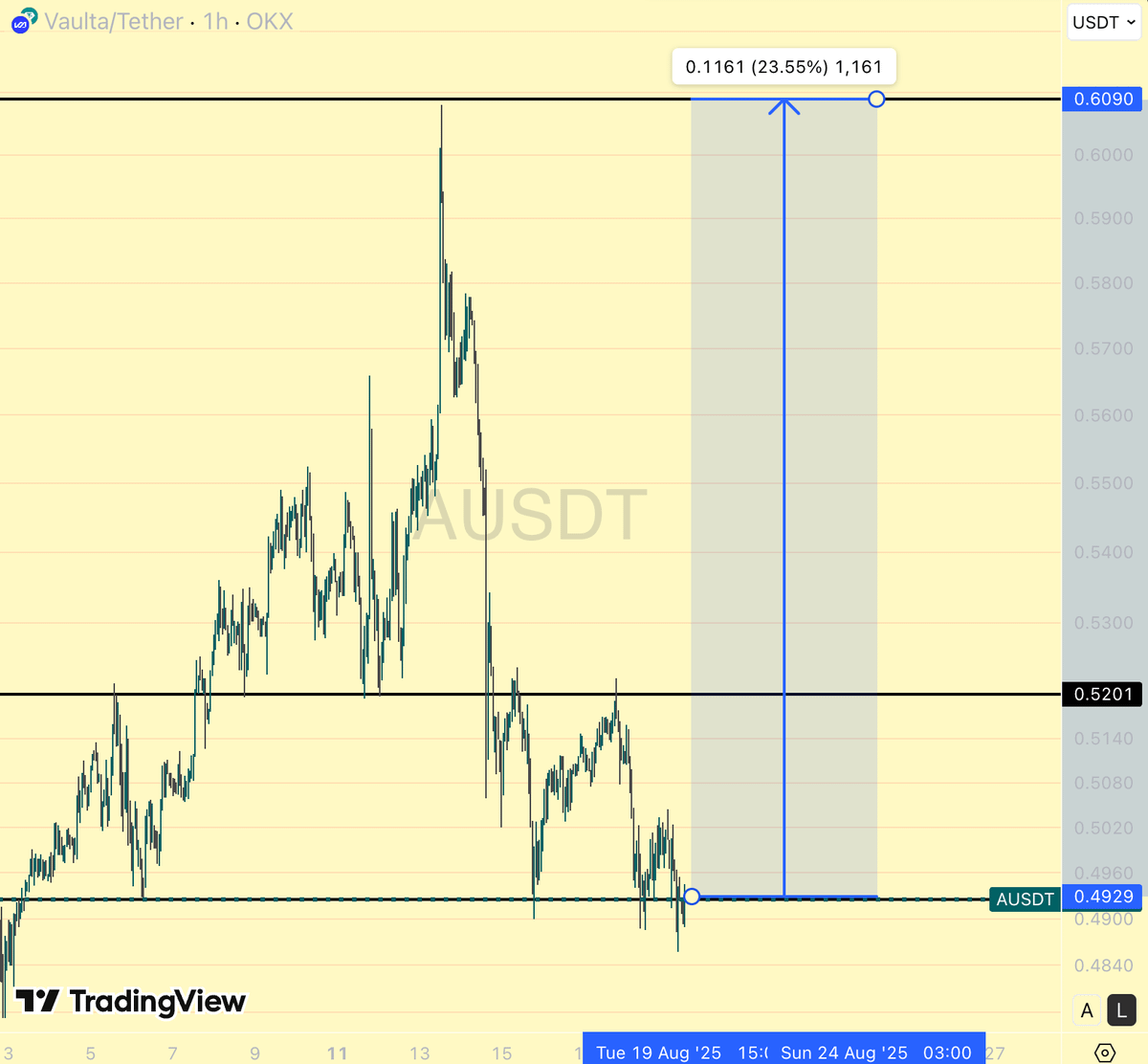 symbiote (@cryptosymbiiote) on Twitter photo Updates on $A:
Binance just bumped <a href="/Vaulta_/">Vaulta (prev. EOS)</a> collateral ratio from 35% to 60%
It shows a stronger demand for $A, especially on Binance
Chart is currently retesting support level and is ready to move up to $0.6
Looking tight for this one Updates on $A:
Binance just bumped <a href="/Vaulta_/">Vaulta (prev. EOS)</a> collateral ratio from 35% to 60%
It shows a stronger demand for $A, especially on Binance
Chart is currently retesting support level and is ready to move up to $0.6
Looking tight for this one