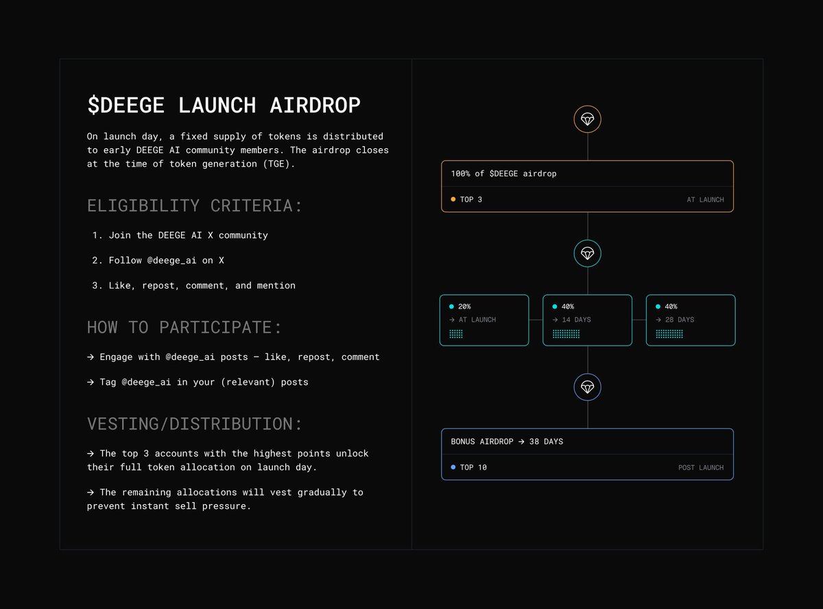 $DEEGE Launch Airdrop is Live⚡️

Top 3 win the full airdrop allocation on launch day.

All other $DEEGE airdrop allocations will vest gradually, starting with 20% unlocked on launch day to reduce immediate sell pressure.

Like, comment, repost, and tag <a href="/deege_ai/">DEEGE AI</a> - every action