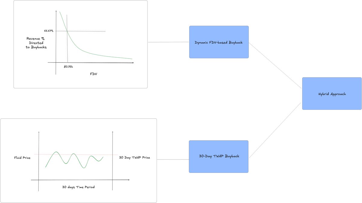 .<a href="/0xfluid/">Fluid 🌊</a> Revenue Sharing and Buyback Discussion is live, and it proposes three approaches to buybacks. 

I will not try to get into the pros and cons of each of these approaches; I will link the forum post from <a href="/DeFi_Made_Here/">DMH 🦇🔊🌊</a> to check that out, but I will shed light on each of