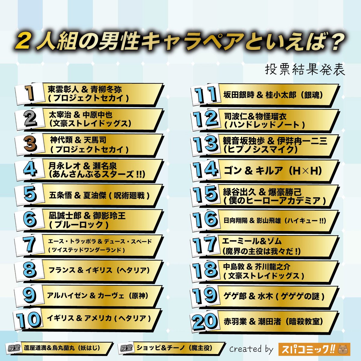 Congratulations on Al-Haitham and Kaveh being the 9th rank on "Who do you immediately think of when there's a pair of male characters?" !

Top 10 ranking below:
1. Akito &amp; Toya (pjsk)
2. Dazai &amp; Chuya (BSD)
3. Rui &amp; Tsukasa (pjsk)
4. Tsukinaga Leo &amp; Izumi Sena (ensemble star)
5.