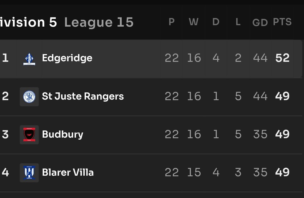Delighted to top the table and get back to D4. Tough on Budbury to miss out on final day but well done St Juste. Waiting for the new season announcement and some planning to be done