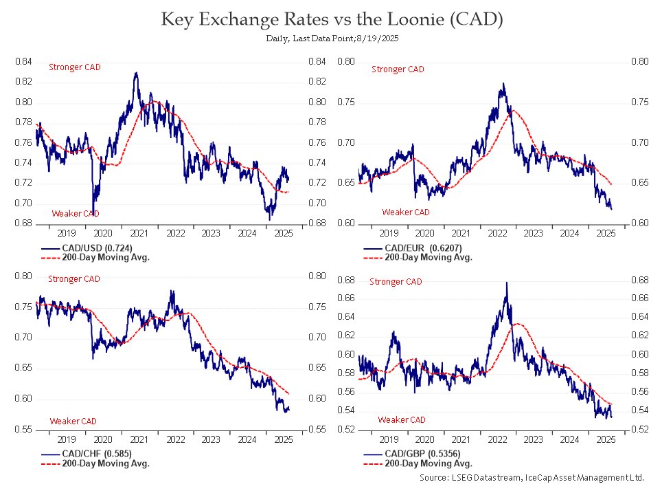 The Loonie is trending lower. 🤮