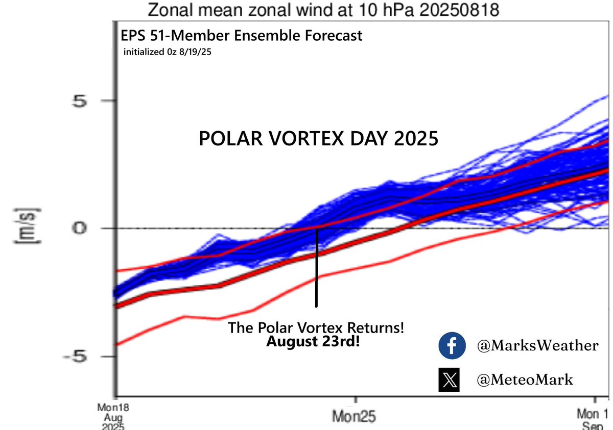 MeteoMark's tweet image. The Polar Vortex is returning to the Northern Hemisphere in 4 days!
#PolarVortex #PV #wxtwitter #wxX