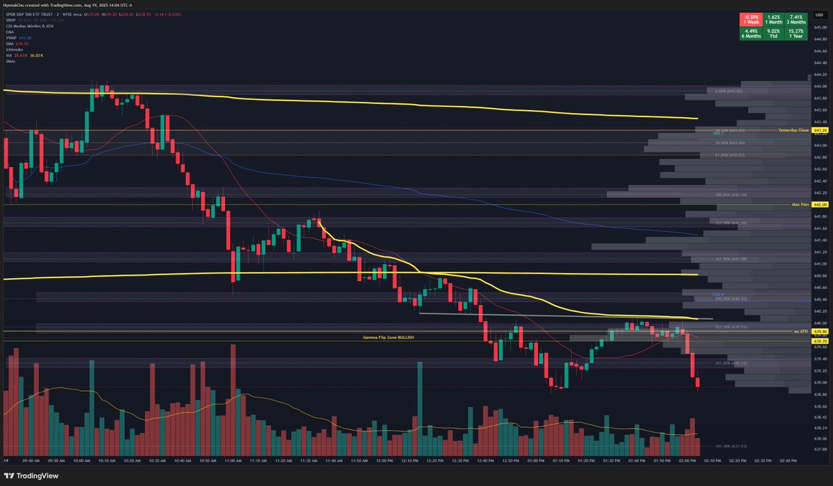 HyenukChu's tweet photo. $SPY Taller Day Trading 
2 PM
Rel 5 a 1 
MA 20 (en 2min)
Anchored VWAP del Bear Flag Intradiario https://t.co/0VZfUtQ7WW