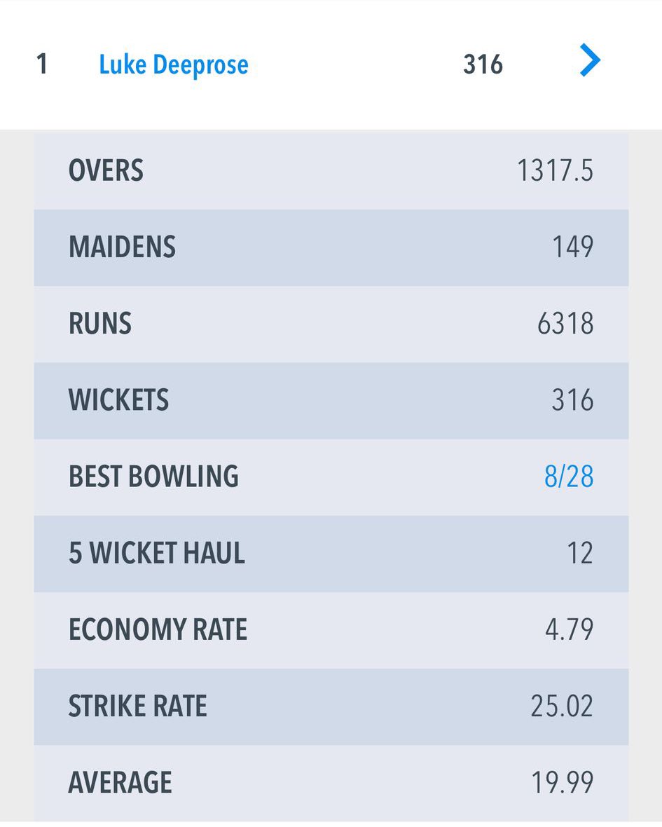 And we couldn't not mention that Luke Deeprose's two wickets on Saturday see him take the top spot as our all-time leading wicket taker for the 1st XI.

An incredible achievement for Dippy who is sure to take many more wickets over the coming years 🥇