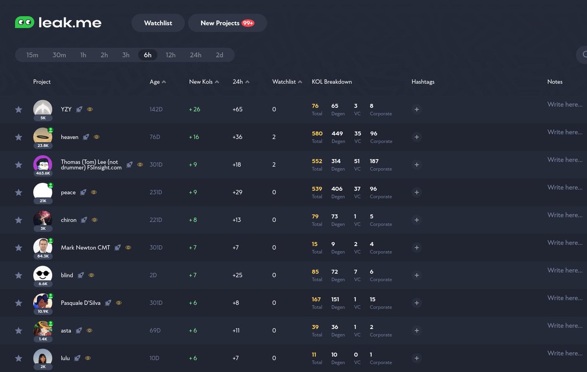 Top Projects/Accounts followed by Twitter KOLs in the last 6h:

1. YZY (@yzy_tkn)
2. heaven (<a href="/heavendex/">heaven</a>)
3. Thomas (Tom) Lee (not drummer) FSInsight.com (<a href="/fundstrat/">Thomas (Tom) Lee (not drummer) FSInsight.com</a>)
4. peace (<a href="/peacefuldecay/">peace</a>)
5. chiron (<a href="/chironchain/">chiron</a>)
6. Mark Newton CMT (@marknewtoncmt)
7. blind