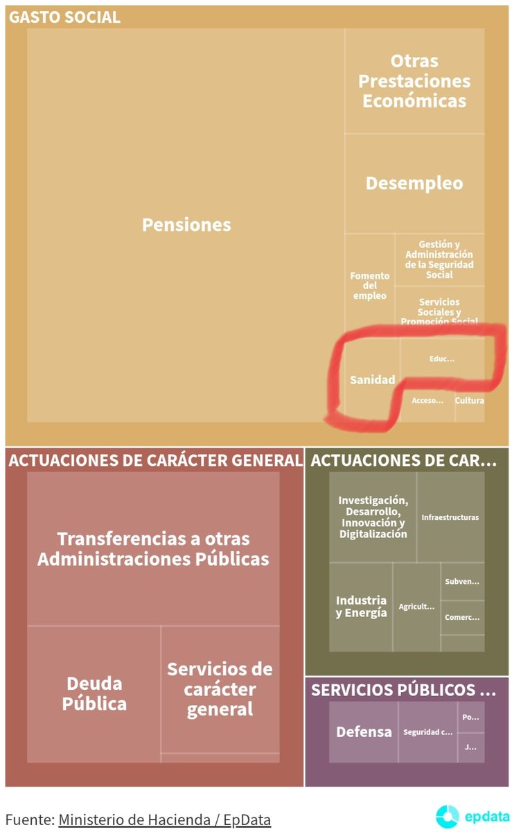 Para hacernos una idea de a dónde van los impuestos y las cotizaciones sociales en España. En rojo, las tan manidas partidas de sanidad y educación, por el contexto, más que nada...
#pensiones #impuestos