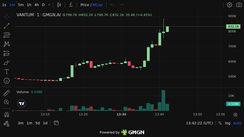 WolfiePump's tweet photo. $Vantum
Early call → Now 3X
MC: $260K → $832K
Free Calls (Daily): https://t.co/eJzYWVQ9FC
Hfm5LMEHXAGYuq2ofT1opYuDeE6Eg4wyTydL5wZfpump
#MemeSol #Solana #memecoins #Vantum https://t.co/qc0HHXigiR