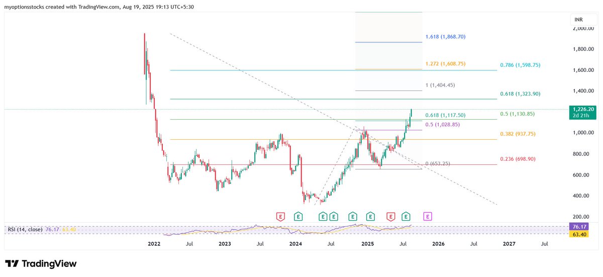 nagaleekar6522's tweet photo. @saketh1998 resistance range 1320 to 1410 careful! https://t.co/N3ZJP9HXJB