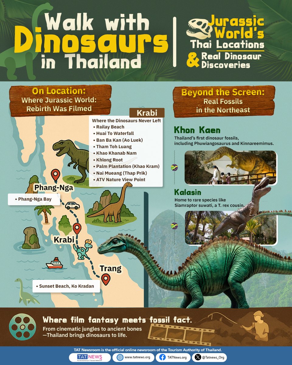 🦖📽️The dramatic landscapes of Southern Thailand provided the backdrop to “Jurassic World: Rebirth”. Released last month, the Hollywood blockbuster features locations in  Krabi, Phang Nga, and Trang.