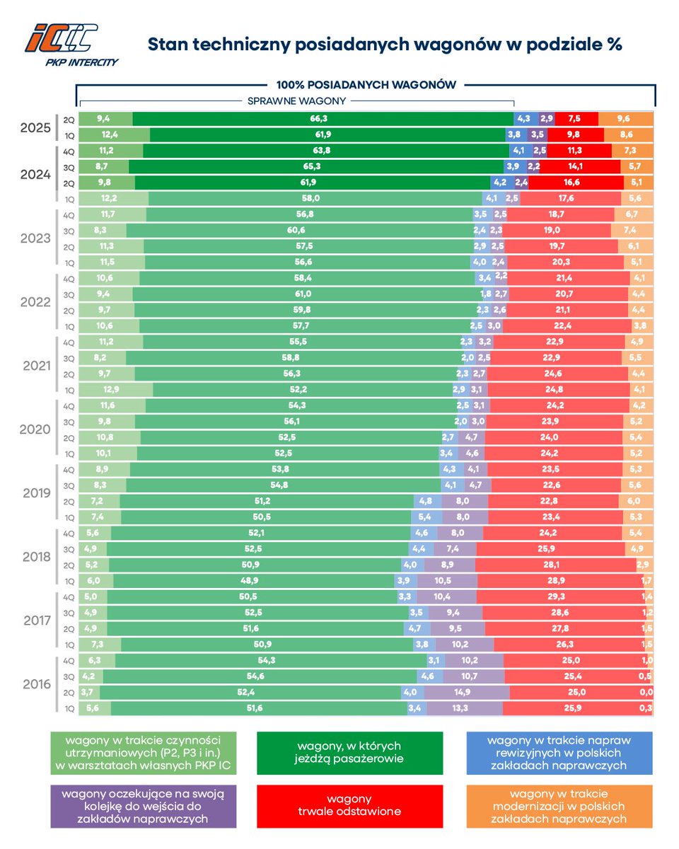 Janusz Malinowski (@j_malinowski) on Twitter photo 1/2 Rekordowe przewozy pasażerów w sierpniu br.+36 %więcej niż w 23r., wynikają m.in z poprawy dostępności wyłączonych z eksploatacji wagonów. Bardzo dziękuję wszystkim pracownikom <a href="/PKPIntercityPDP/">PKP Intercity</a> i przemysłu taboru kolejowego <a href="/DariuszKlimczak/">Dariusz Klimczak</a> <a href="/PiotrMalepszak/">Piotr Malepszak</a> 1/2 Rekordowe przewozy pasażerów w sierpniu br.+36 %więcej niż w 23r., wynikają m.in z poprawy dostępności wyłączonych z eksploatacji wagonów. Bardzo dziękuję wszystkim pracownikom <a href="/PKPIntercityPDP/">PKP Intercity</a> i przemysłu taboru kolejowego <a href="/DariuszKlimczak/">Dariusz Klimczak</a> <a href="/PiotrMalepszak/">Piotr Malepszak</a>