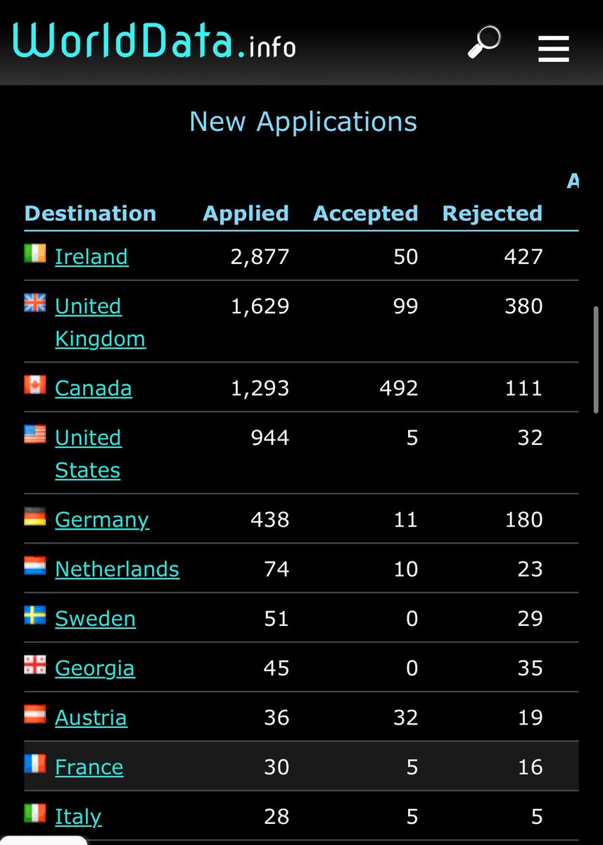 In 2024, Ireland received 4 TIMES as many asylum seekers from Jordan as did Italy, France, Austria, Georgia, Sweden, the Netherlands and Germany COMBINED.

These countries have a combined population of ~250m 

Republic of Ireland? 5.4m

Pull factors through the roof.