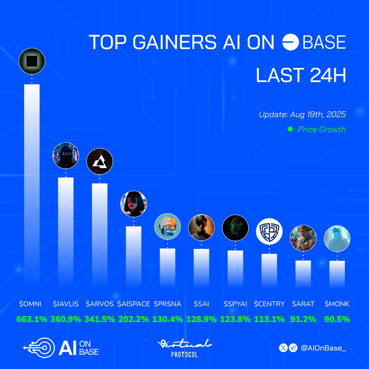 AI on Base (@aionbase_) on Twitter photo π¦ Top gainers AI on Base last 24h
What are you aping into next?π
πΉ $OMNI <a href="/circuitlayer/">Circuit Layer</a>
πΉ $JAVLIS <a href="/javliscom/">JAVLIS - Your Trading #AIAgent</a>
πΉ $ARVOS <a href="/arvos_ai/">Arvos AI</a>
πΉ $AISPACE <a href="/aispace_bot/">NuSHA</a>
πΉ $PRSNA <a href="/PersonaAI_agent/">PersonaAI</a>
πΉ $SAI <a href="/SaitoshiAgent/">Saitoshi</a>
πΉ $SPYAI <a href="/0xSpyai/">SPY AI AGENT</a>
πΉ $CENTRY <a href="/centry_agent/">centry_agent</a>
πΉ $ARAT <a href="/AgentRationalX/">Agent Rational</a>
πΉ π¦ Top gainers AI on Base last 24h
What are you aping into next?π
πΉ $OMNI <a href="/circuitlayer/">Circuit Layer</a>
πΉ $JAVLIS <a href="/javliscom/">JAVLIS - Your Trading #AIAgent</a>
πΉ $ARVOS <a href="/arvos_ai/">Arvos AI</a>
πΉ $AISPACE <a href="/aispace_bot/">NuSHA</a>
πΉ $PRSNA <a href="/PersonaAI_agent/">PersonaAI</a>
πΉ $SAI <a href="/SaitoshiAgent/">Saitoshi</a>
πΉ $SPYAI <a href="/0xSpyai/">SPY AI AGENT</a>
πΉ $CENTRY <a href="/centry_agent/">centry_agent</a>
πΉ $ARAT <a href="/AgentRationalX/">Agent Rational</a>
πΉ