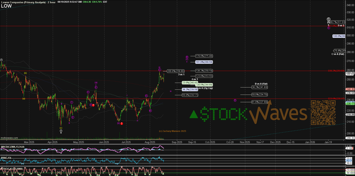 ZacMannes's tweet photo. We have been following $HD &amp; $LOW very closely in #StockWaves and both are active #WaveSetups.
HD got an update on 8/12 as it was hitting the resistance zone for iii of (c). LOW got a similar update on 8/18.
LOW allows for more iv, but HD should in v now. https://t.co/Frv8ukYymK
