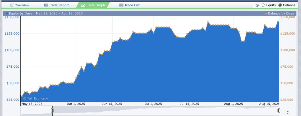 AnantaSumantera's tweet image. Equity back to fresh ATH on #PV2 account after a drawdown earlier this month. Crawled back and currently up by +4.1% ($5,671 profit) this month.

$XAUUSD went sideways, so did my equity.