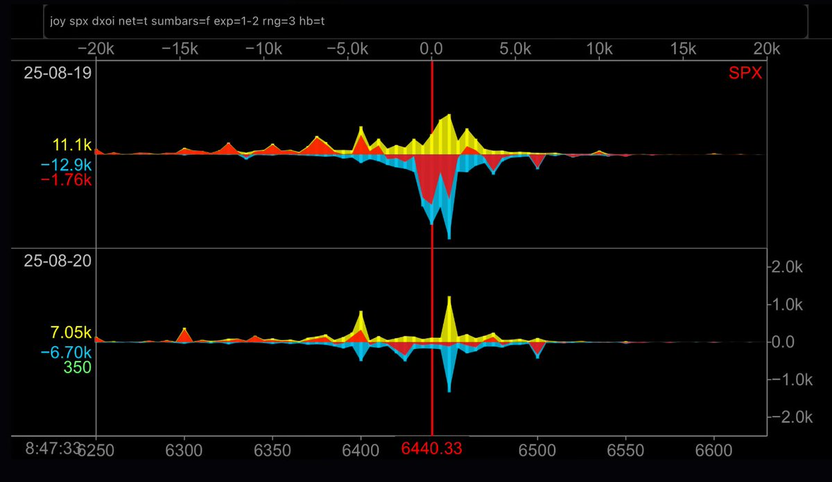 jc (@_justinjc_) on Twitter photo SPX Delta Notional 0dte & 1dte
15min off the open & 0dte put delta is piled up above & below spot. itm calls takeover from 6410 & below.
for tomorrow, similar scenario with the 6425–20 puts favored over calls.
🟡call 🔵put 🔴 (call-put)
🛟 <a href="/ConvexValue/">Convex Value</a>
$spx $spy 🚧 SPX Delta Notional 0dte & 1dte
15min off the open & 0dte put delta is piled up above & below spot. itm calls takeover from 6410 & below.
for tomorrow, similar scenario with the 6425–20 puts favored over calls.
🟡call 🔵put 🔴 (call-put)
🛟 <a href="/ConvexValue/">Convex Value</a>
$spx $spy 🚧