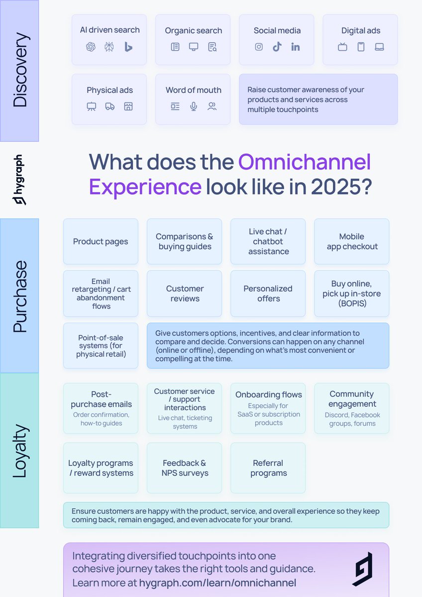 Tired of hearing “seamless omnichannel experience”?
Yeah, us too - it’s a buzzword.

But here’s the truth: customers still expect it.

We gave #omnichannel customer experience a 2025 update → tech, brand examples, and practical steps to level up CX.

🔗 hubs.la/Q03Dlp3C0