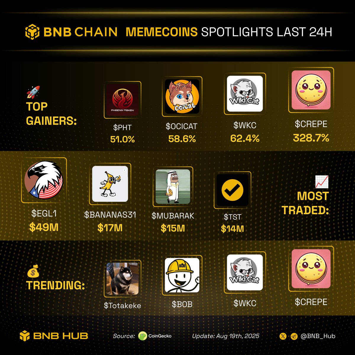 BNB Hub (@bnb_hub) on Twitter photo 🔥 #BNB memecoins spotlights in the last 24h
What’s catching your eye at the moment? 👀
🚀 Top gainers:
🔸 $CREPE <a href="/crepedotfun/">Crepe</a>
🔸 $WKC <a href="/wikicatcoin/">Wiki Cat</a>
🔸 $OCICAT <a href="/ocicatcoin/">Ocicat Coin</a>
🔸 $PHT <a href="/PhoenixToken0/">Phoenix Token 🔥</a>
📈 Most traded:
🔸 $EGL1 <a href="/EGLL_american/">EaglesLanding🦅</a>
🔸 $BANANAS31 <a href="/BananaS31_bsc/">$Banana for Scale</a>
🔸 $MUBARAK 🔥 #BNB memecoins spotlights in the last 24h
What’s catching your eye at the moment? 👀
🚀 Top gainers:
🔸 $CREPE <a href="/crepedotfun/">Crepe</a>
🔸 $WKC <a href="/wikicatcoin/">Wiki Cat</a>
🔸 $OCICAT <a href="/ocicatcoin/">Ocicat Coin</a>
🔸 $PHT <a href="/PhoenixToken0/">Phoenix Token 🔥</a>
📈 Most traded:
🔸 $EGL1 <a href="/EGLL_american/">EaglesLanding🦅</a>
🔸 $BANANAS31 <a href="/BananaS31_bsc/">$Banana for Scale</a>
🔸 $MUBARAK