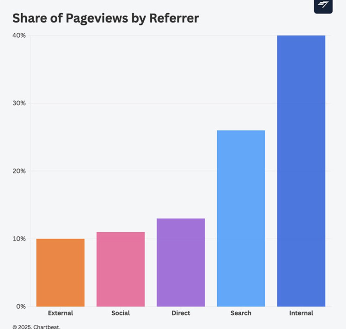 .<a href="/Chartbeat/">Chartbeat</a> looks at internal traffic with its latest research: "Don’t treat internal traffic as one big piece; break it down in smaller ones. Are your loyal visitors coming mostly from direct search? Are they sticking around or bouncing?" ow.ly/yo6Q50WIekt
