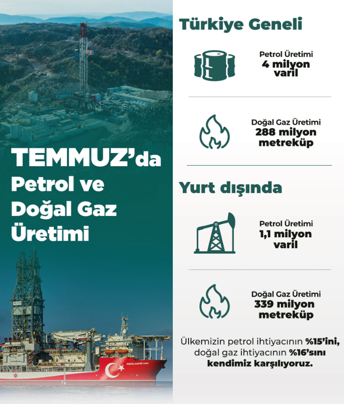 🗣️Temmuz ayında,

✅Yurt içinde 4 milyon varil petrol, 288 milyon m³ doğal gaz,  

✅Yurt dışında 1,1 milyon varil petrol, 339 milyon m³ doğal gaz ürettik.

✅Bir işi bilen yapar. Az bilen akıl verir. Bilmeyen eleştirir. Yapamayan çamur atar.

✅Durmak yok, yola devam.