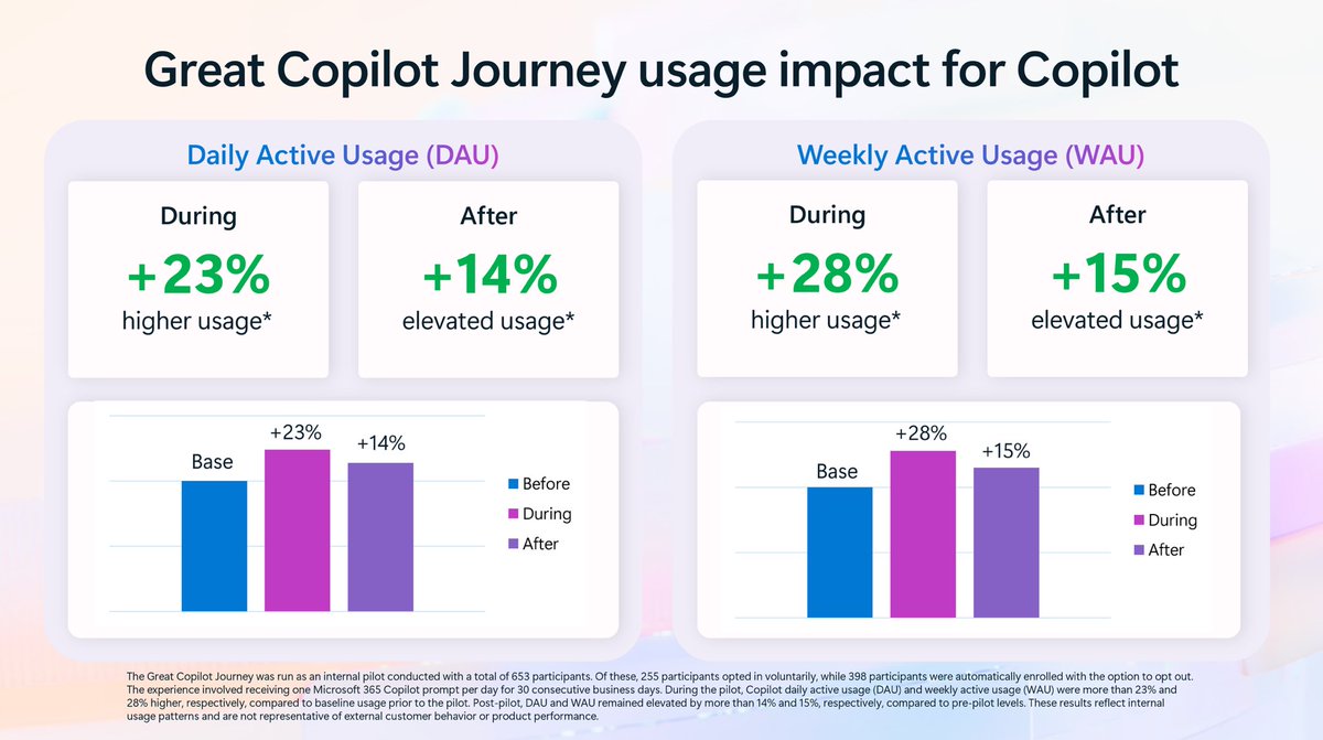 Laura Rogers, Microsoft MVP (@wonderlaura) on Twitter photo 🛠️✨ Make Copilot part of your daily flow! The Great Copilot Journey gives you 30 days of quick, fun prompts—boosting confidence, skills & adoption 🚀 Ready to start? Join the journey #Microsoft365 #Copilot 🛠️✨ Make Copilot part of your daily flow! The Great Copilot Journey gives you 30 days of quick, fun prompts—boosting confidence, skills & adoption 🚀 Ready to start? Join the journey #Microsoft365 #Copilot