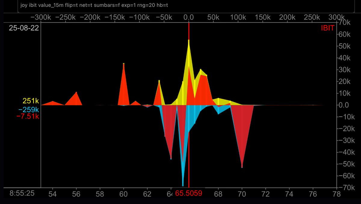 jc (@_justinjc_) on Twitter photo IBIT Premium prior 15min
8/22 expiry
puts flipped for display
🟡calls 🔵puts 🔴(call-put)
🍊<a href="/ConvexValue/">Convex Value</a>
$btc $ibit IBIT Premium prior 15min
8/22 expiry
puts flipped for display
🟡calls 🔵puts 🔴(call-put)
🍊<a href="/ConvexValue/">Convex Value</a>
$btc $ibit