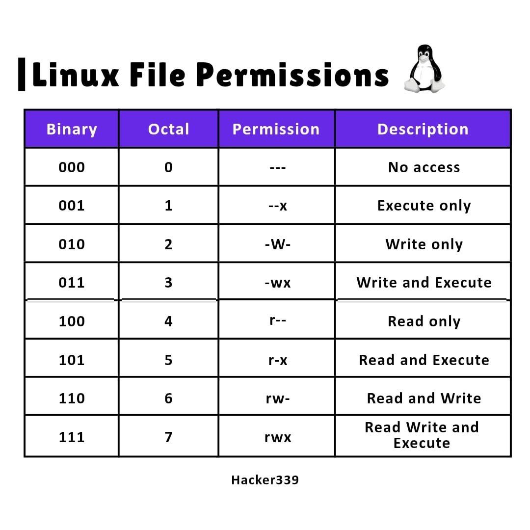 Linux file permission cheat sheet
