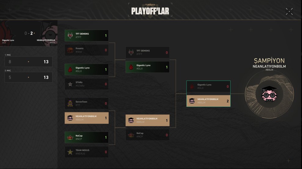 NEANLATIONBOLM's tweet image. Premier V25A4 Invite ligini şampiyon olarak tamamladık.

1-0 SevenTeen
1-0 NoCap
2-0 @S2GEspor AC

#VAMOSBOLM